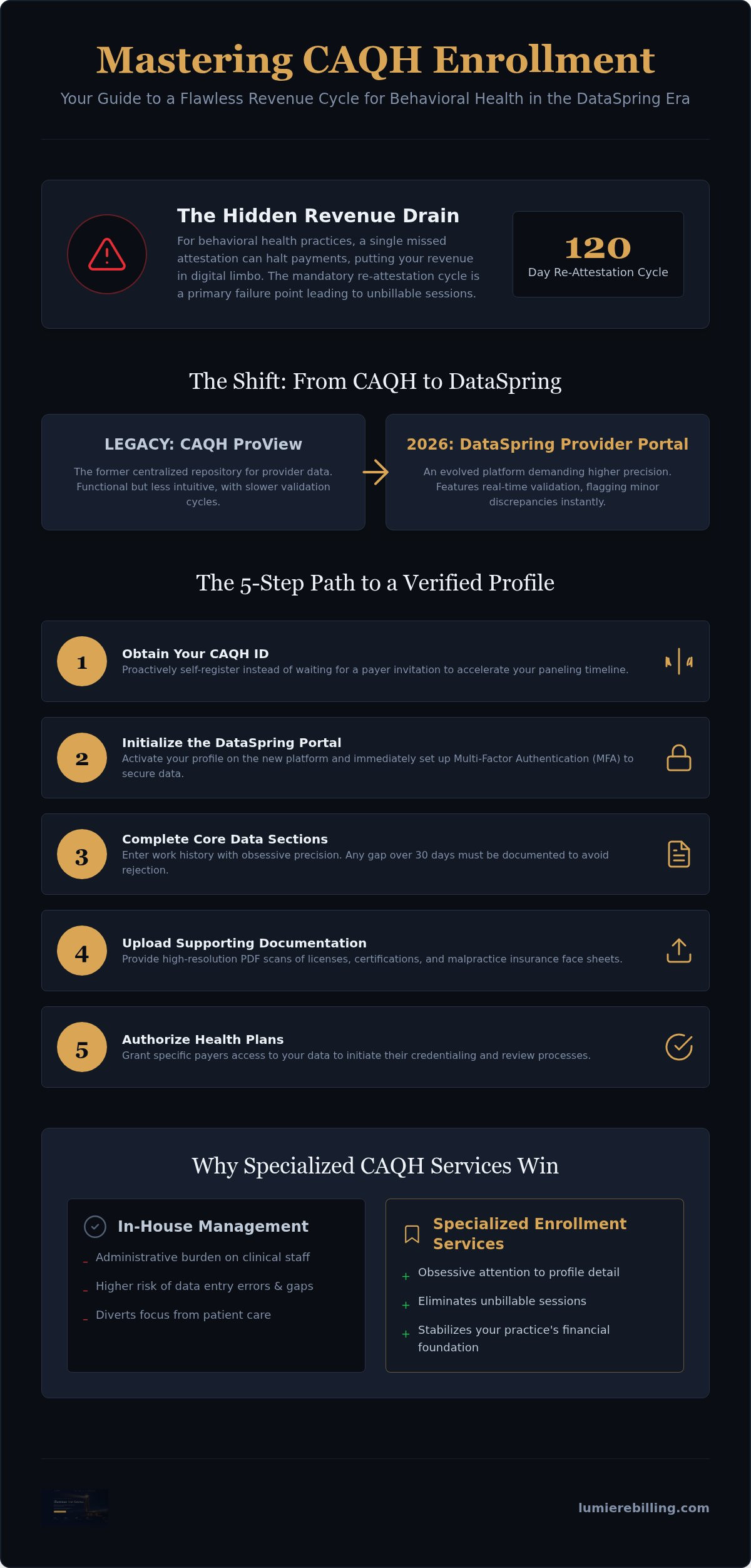 Mastering CAQH Enrollment: 2026 Behavioral Health Guide infographic