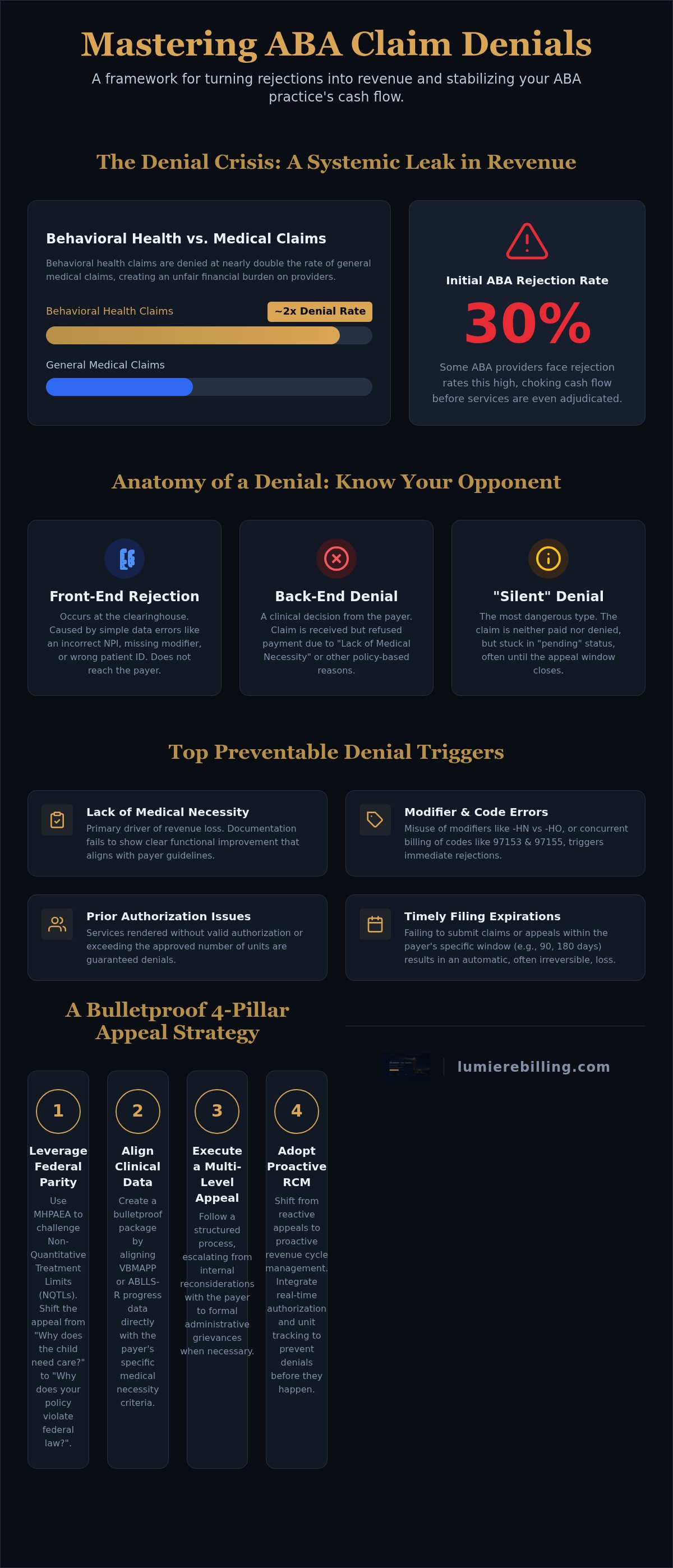 ABA Claim Denial Appeals: The 2026 Provider Guide to Recovering Revenue infographic