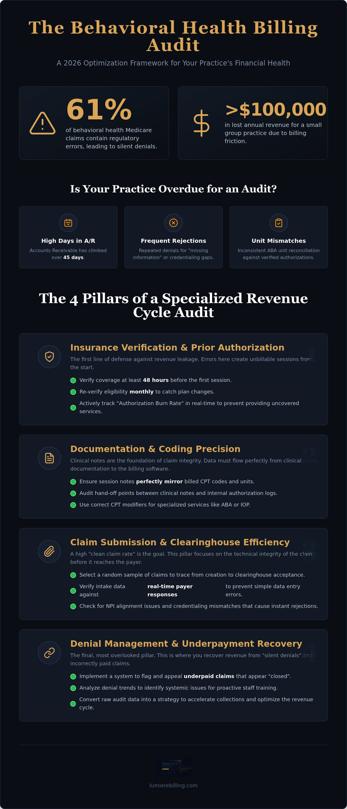 Behavioral Health Billing Workflow Audit: The 2026 Optimization Template infographic