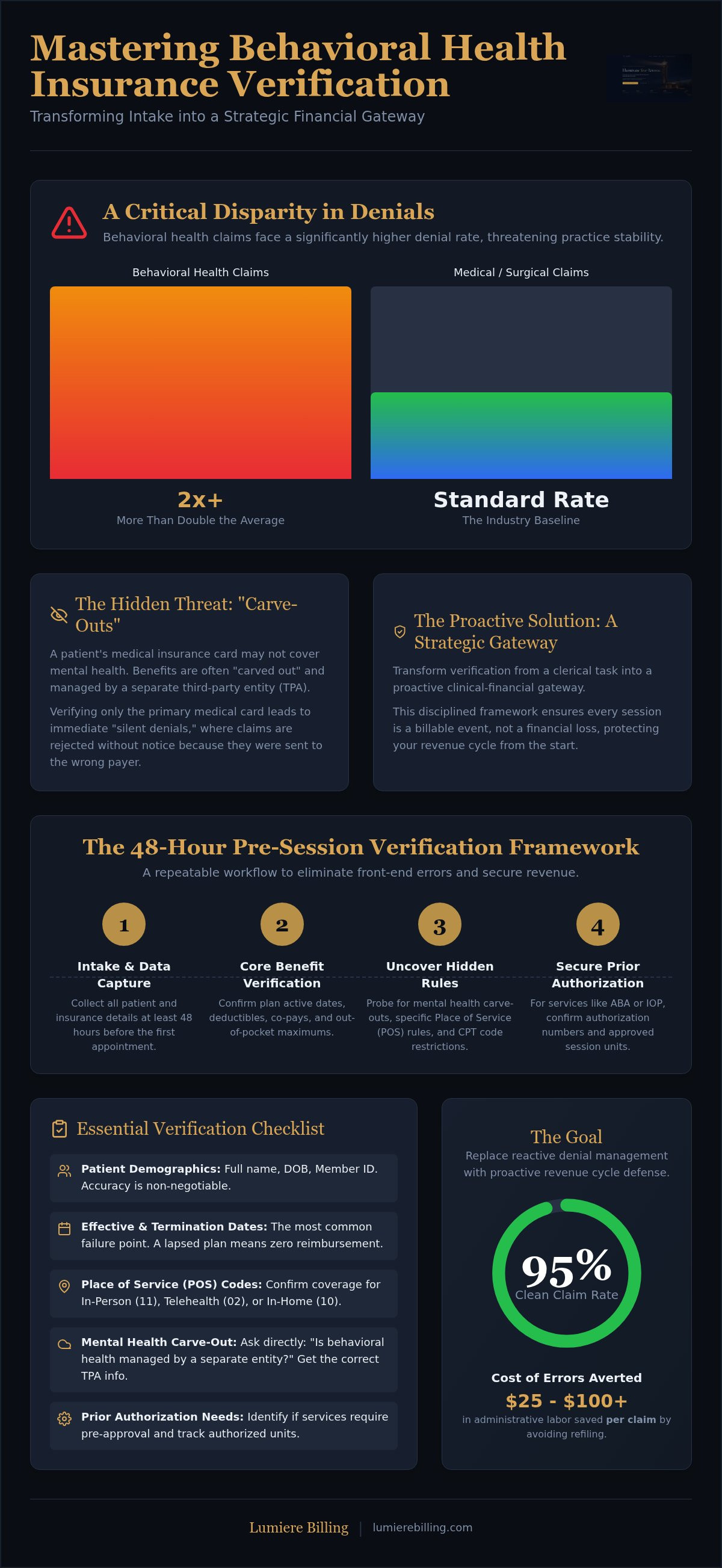 Behavioral Health Insurance Verification: A Comprehensive 2026 Practice Guide infographic