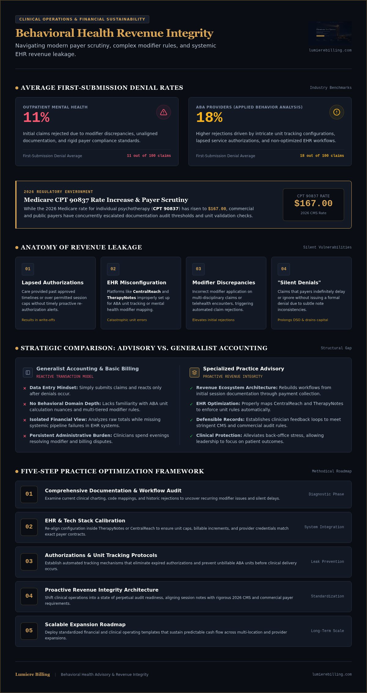 Behavioral Health Practice Advisory Services: A Strategic Guide to Revenue Integrity infographic